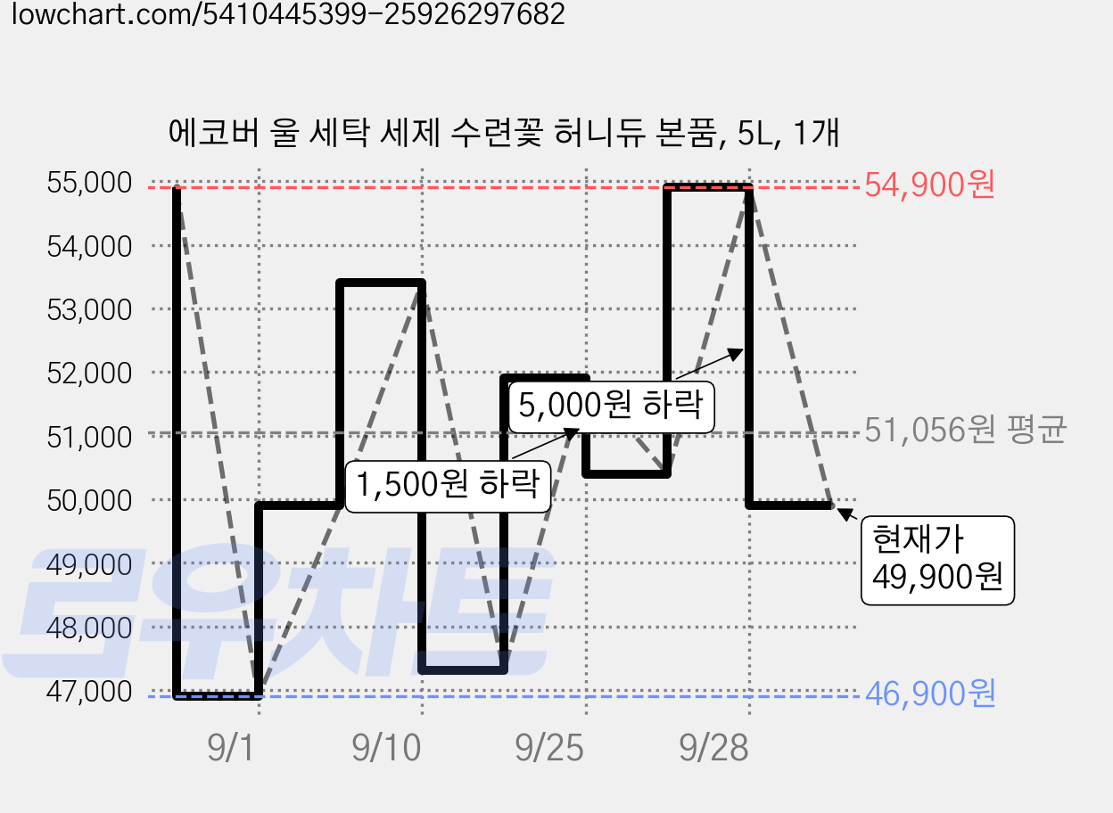 에코버 울 세탁 세제 수련꽃 허니듀 본품, 5L, 1개 가격 변동 차트, 현재가 49,900원, 관측 최저가 46,900원