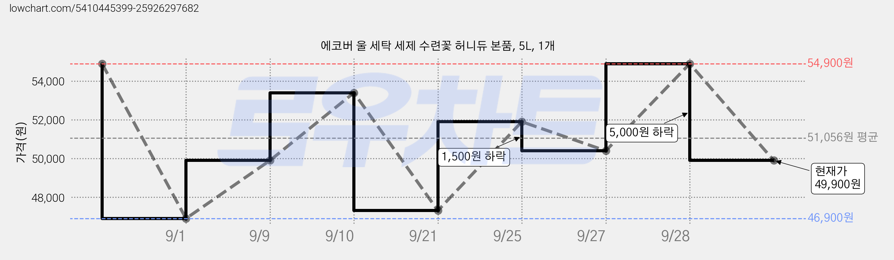에코버 울 세탁 세제 수련꽃 허니듀 본품, 5L, 1개 가격 변동 차트, 현재가 49,900원, 관측 최저가 46,900원