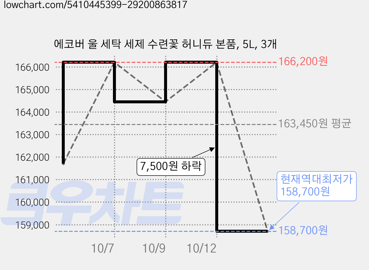 에코버 울 세탁 세제 수련꽃 허니듀 본품, 5L, 3개 가격 변동 차트, 현재가 158,700원, 역대최저가