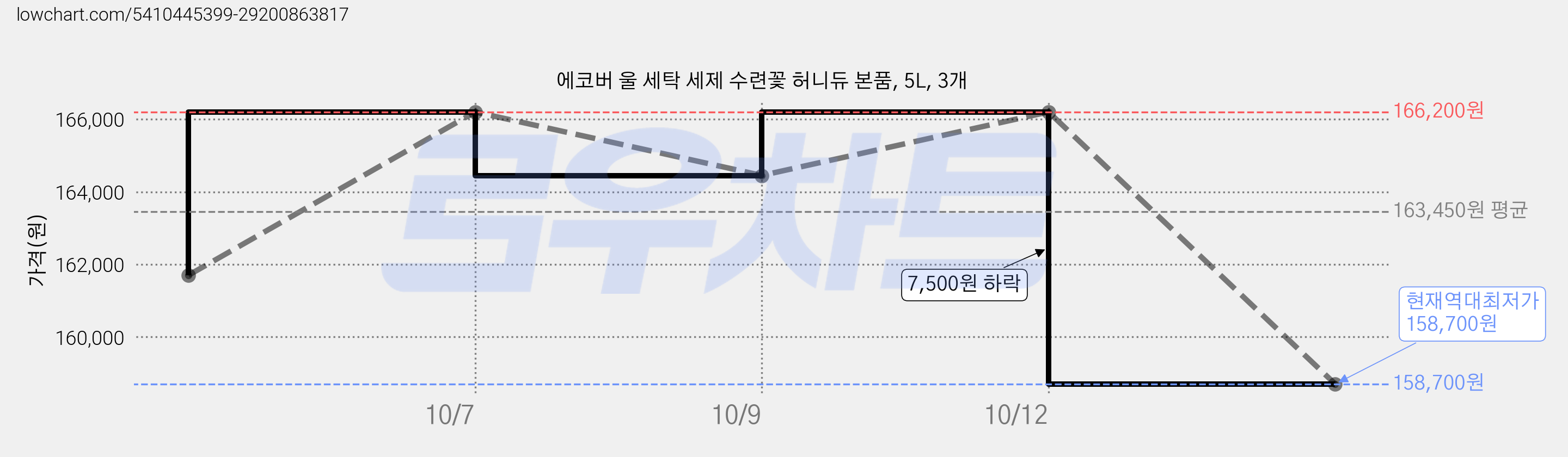 에코버 울 세탁 세제 수련꽃 허니듀 본품, 5L, 3개 가격 변동 차트, 현재가 158,700원, 역대최저가