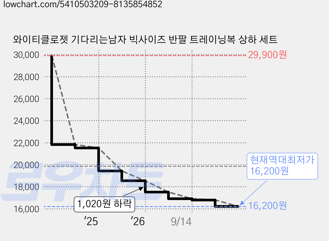 와이티클로젯 기다리는남자 빅사이즈 반팔 트레이닝복 상하 세트 가격 변동 차트, 현재가 16,200원, 역대최저가