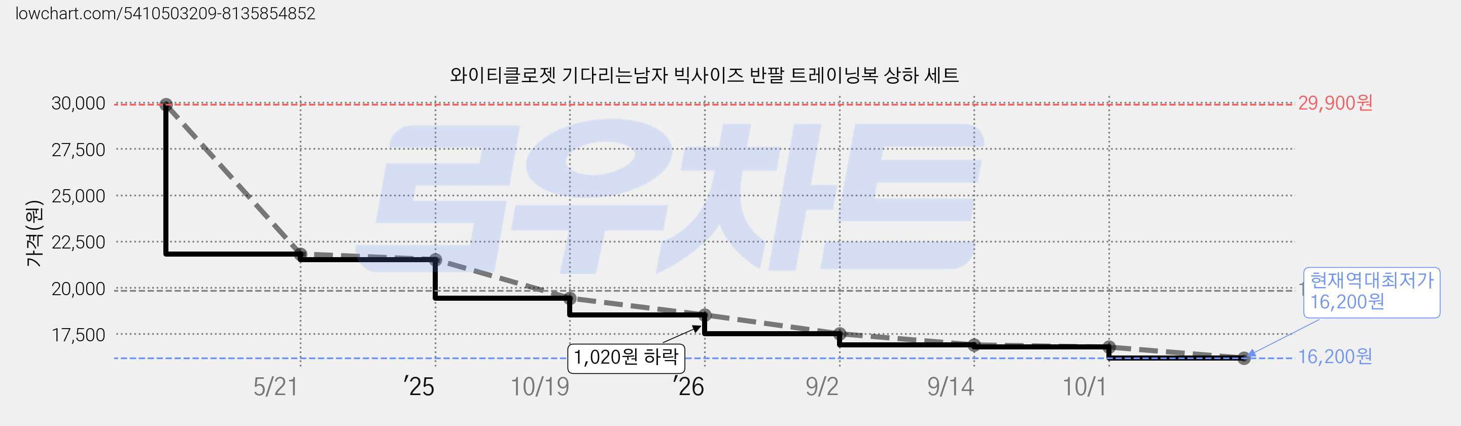 와이티클로젯 기다리는남자 빅사이즈 반팔 트레이닝복 상하 세트 가격 변동 차트, 현재가 16,200원, 역대최저가