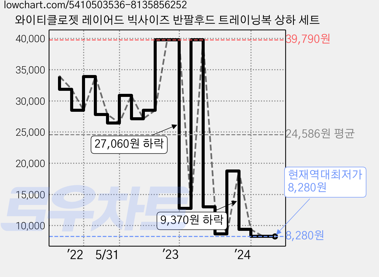 와이티클로젯 레이어드 빅사이즈 반팔후드 트레이닝복 상하 세트 가격 변동 차트, 현재가 8,280원, 역대최저가