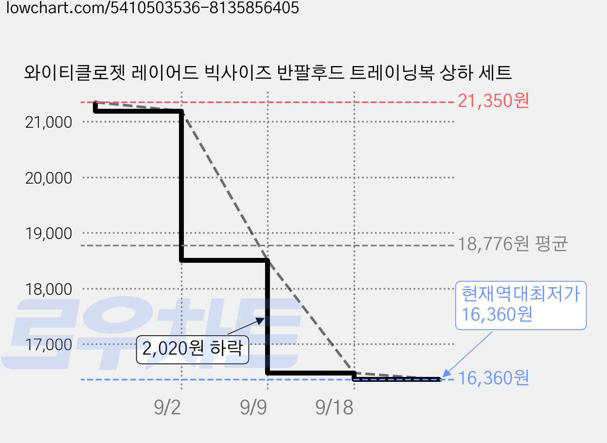와이티클로젯 레이어드 빅사이즈 반팔후드 트레이닝복 상하 세트 가격 변동 차트, 현재가 16,360원, 역대최저가