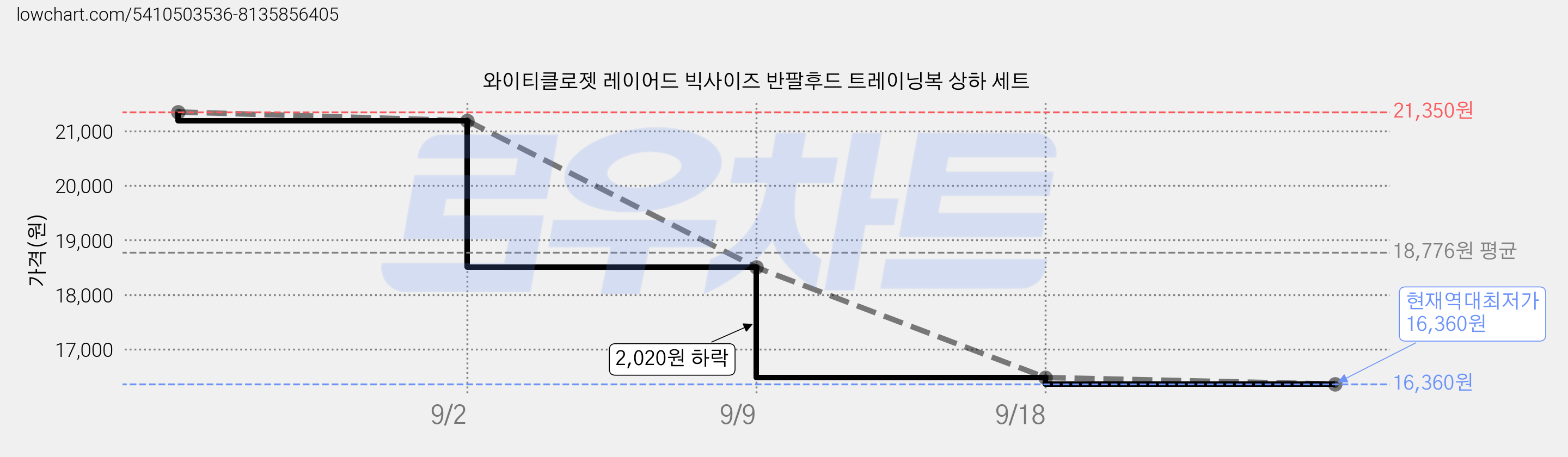 와이티클로젯 레이어드 빅사이즈 반팔후드 트레이닝복 상하 세트 가격 변동 차트, 현재가 16,360원, 역대최저가