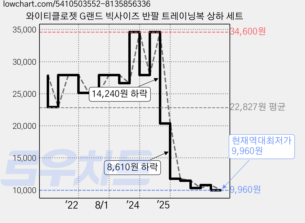 와이티클로젯 G랜드 빅사이즈 반팔 트레이닝복 상하 세트 가격 변동 차트, 현재가 9,960원, 역대최저가