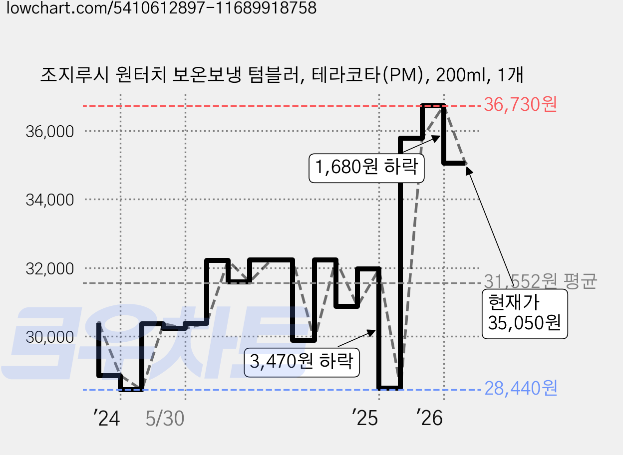 조지루시 원터치 보온보냉 텀블러, 테라코타(PM), 200ml, 1개 가격 변동 차트, 현재가 35,050원, 관측 최저가 28,190원