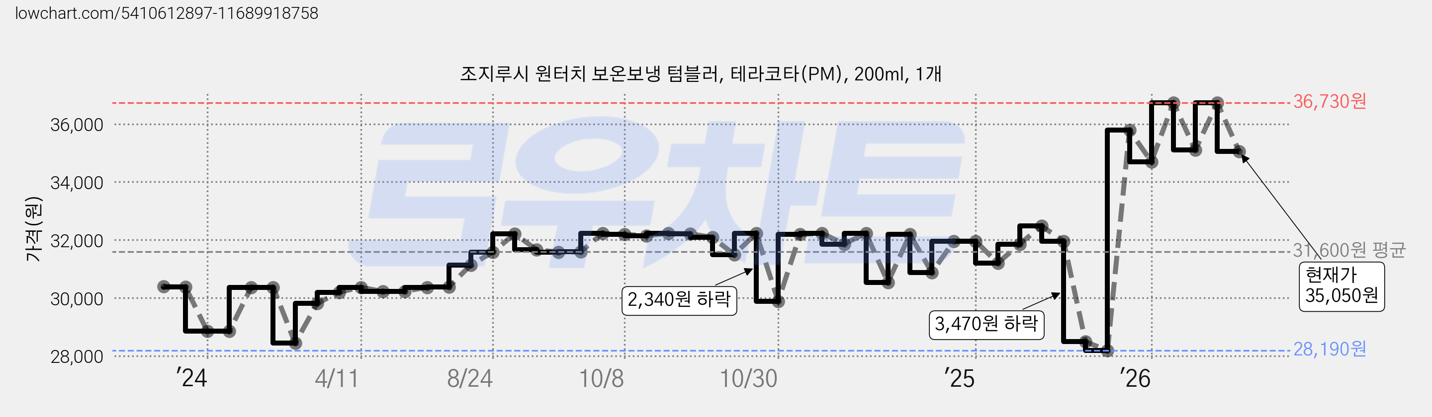 조지루시 원터치 보온보냉 텀블러, 테라코타(PM), 200ml, 1개 가격 변동 차트, 현재가 35,050원, 관측 최저가 28,190원