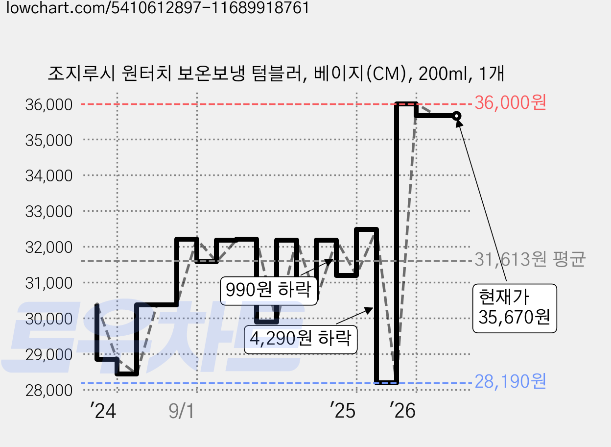조지루시 원터치 보온보냉 텀블러, 베이지(CM), 200ml, 1개 가격 변동 차트, 현재가 35,670원, 관측 최저가 28,190원