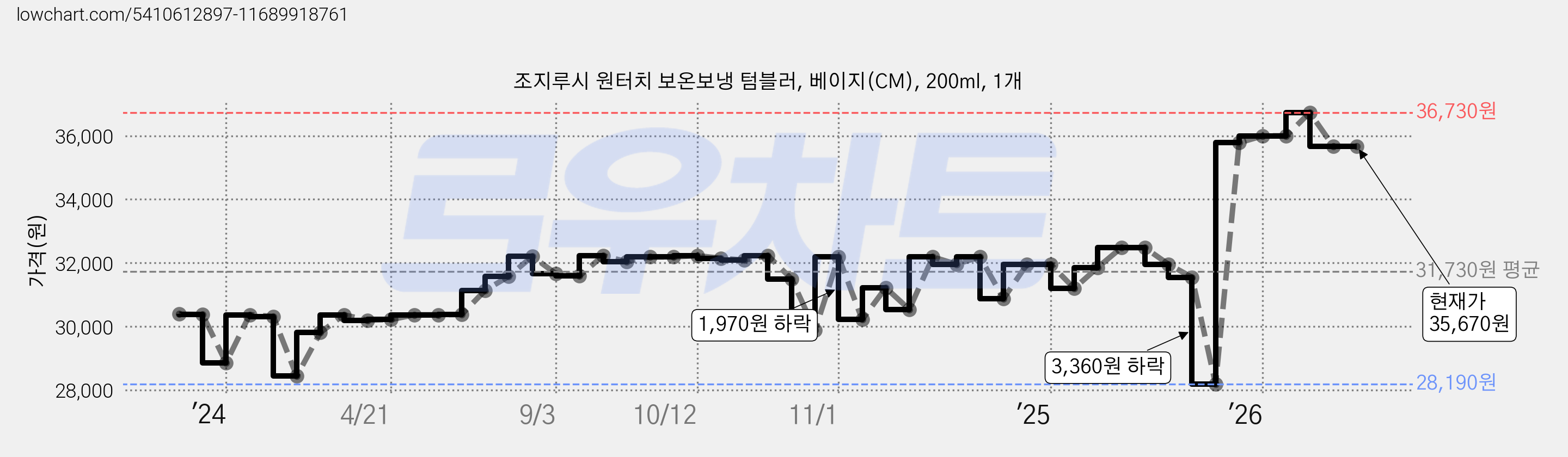 조지루시 원터치 보온보냉 텀블러, 베이지(CM), 200ml, 1개 가격 변동 차트, 현재가 35,670원, 관측 최저가 28,190원