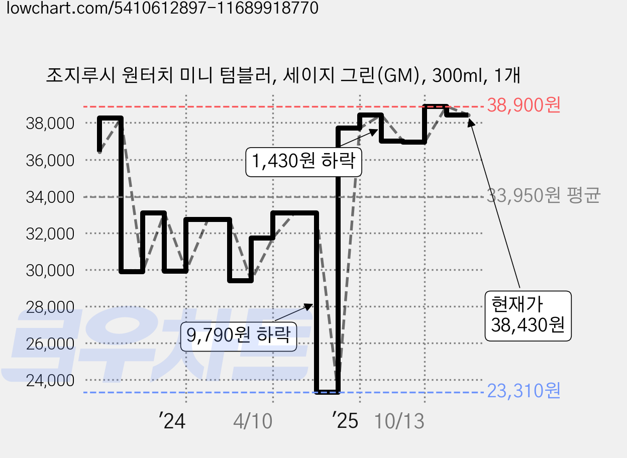 조지루시 원터치 미니 텀블러, 세이지 그린(GM), 300ml, 1개 가격 변동 차트, 현재가 38,430원, 관측 최저가 23,310원