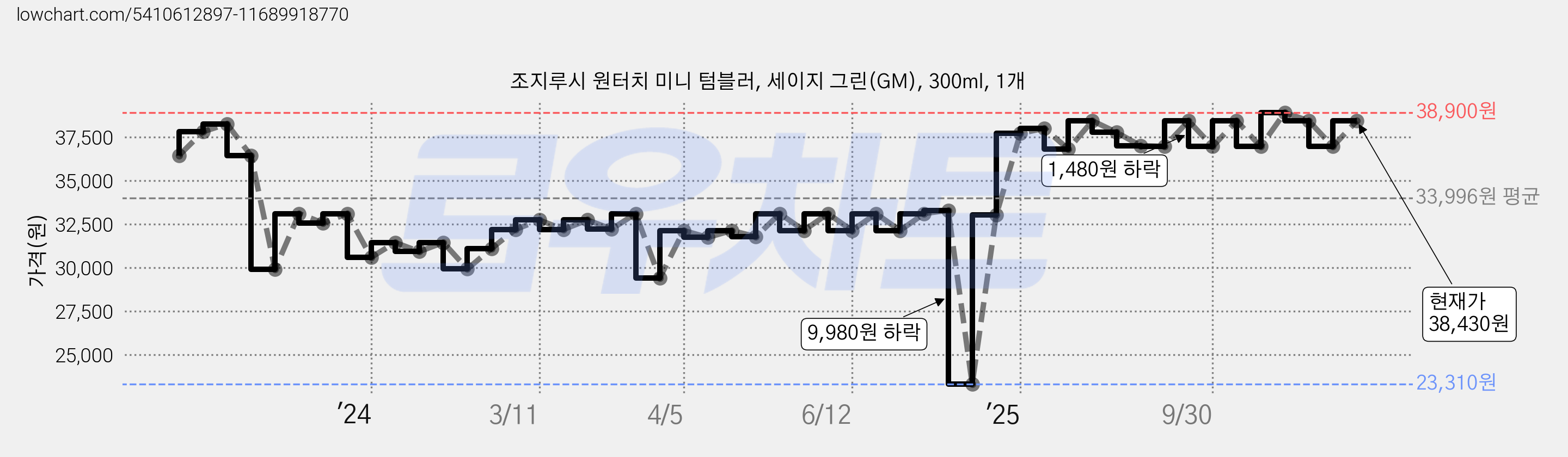 조지루시 원터치 미니 텀블러, 세이지 그린(GM), 300ml, 1개 가격 변동 차트, 현재가 38,430원, 관측 최저가 23,310원