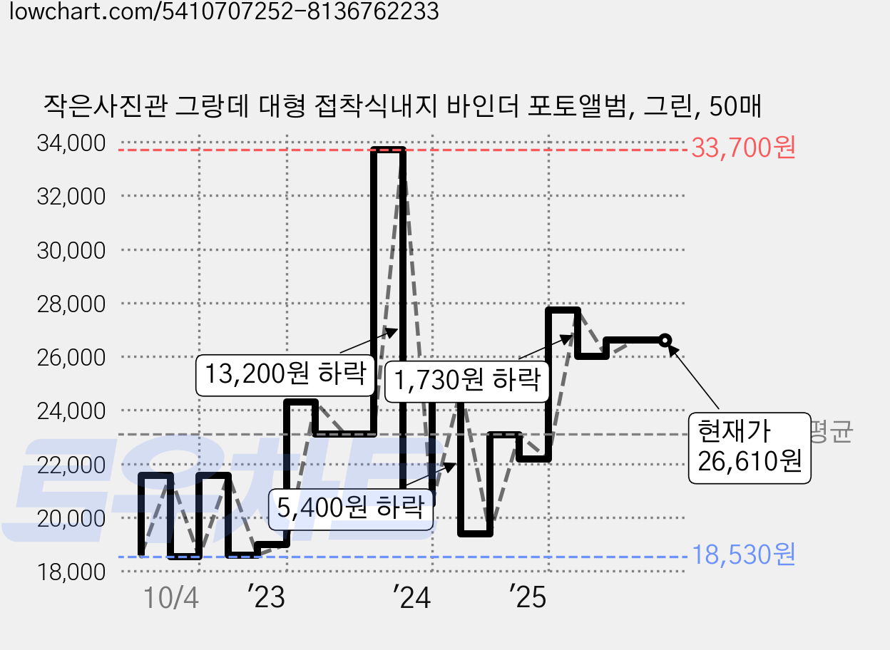 작은사진관 그랑데 대형 접착식내지 바인더 포토앨범, 그린, 50매 가격 변동 차트, 현재가 26,610원, 관측 최저가 17,300원