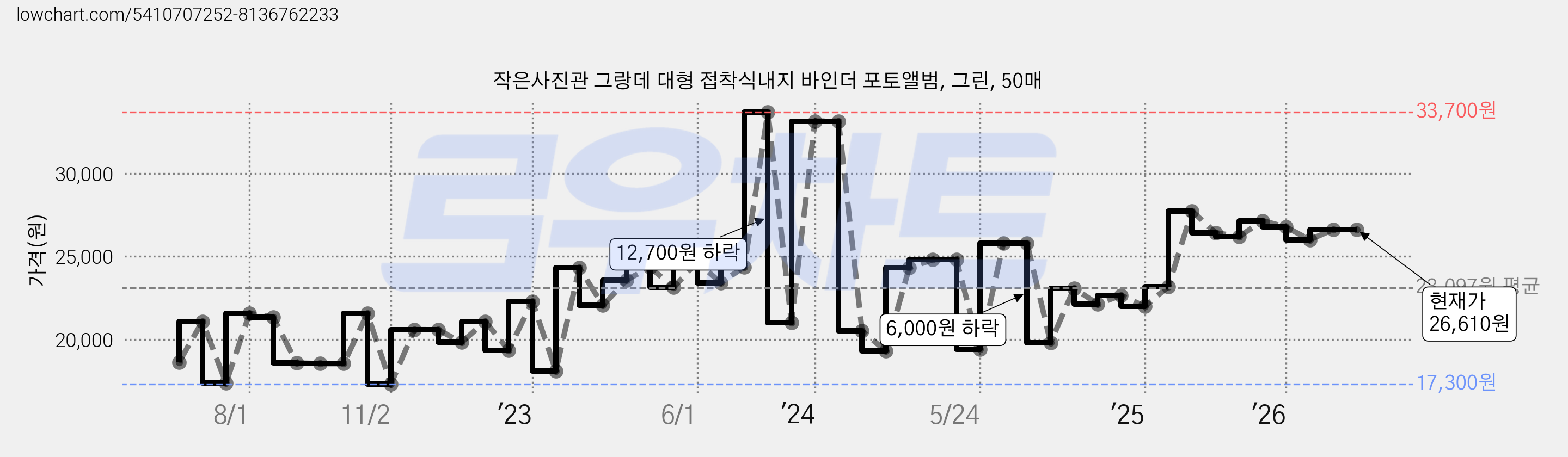 작은사진관 그랑데 대형 접착식내지 바인더 포토앨범, 그린, 50매 가격 변동 차트, 현재가 26,610원, 관측 최저가 17,300원