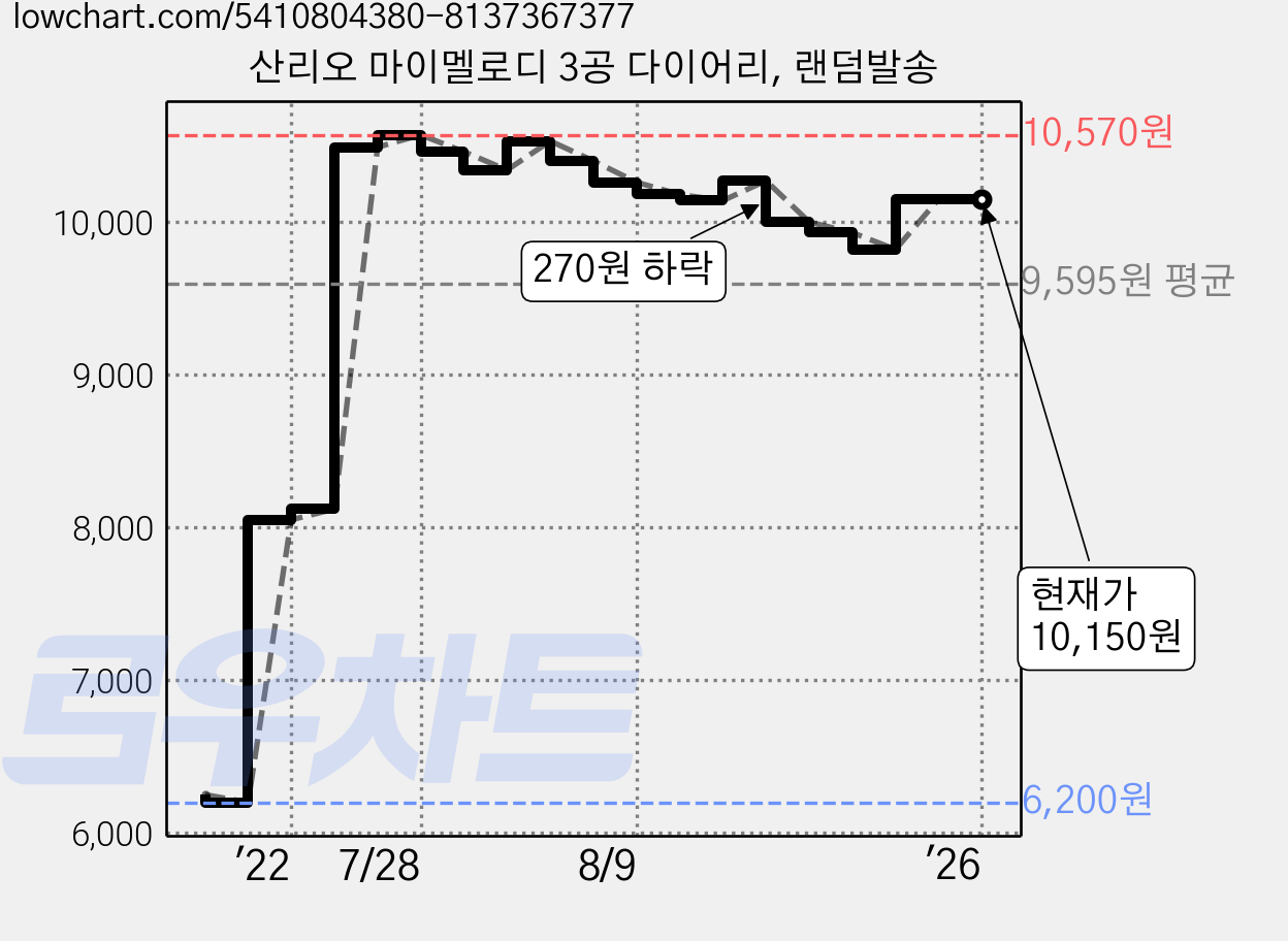 산리오 마이멜로디 3공 다이어리, 랜덤발송 가격 변동 차트, 현재가 10,150원, 역대최저가