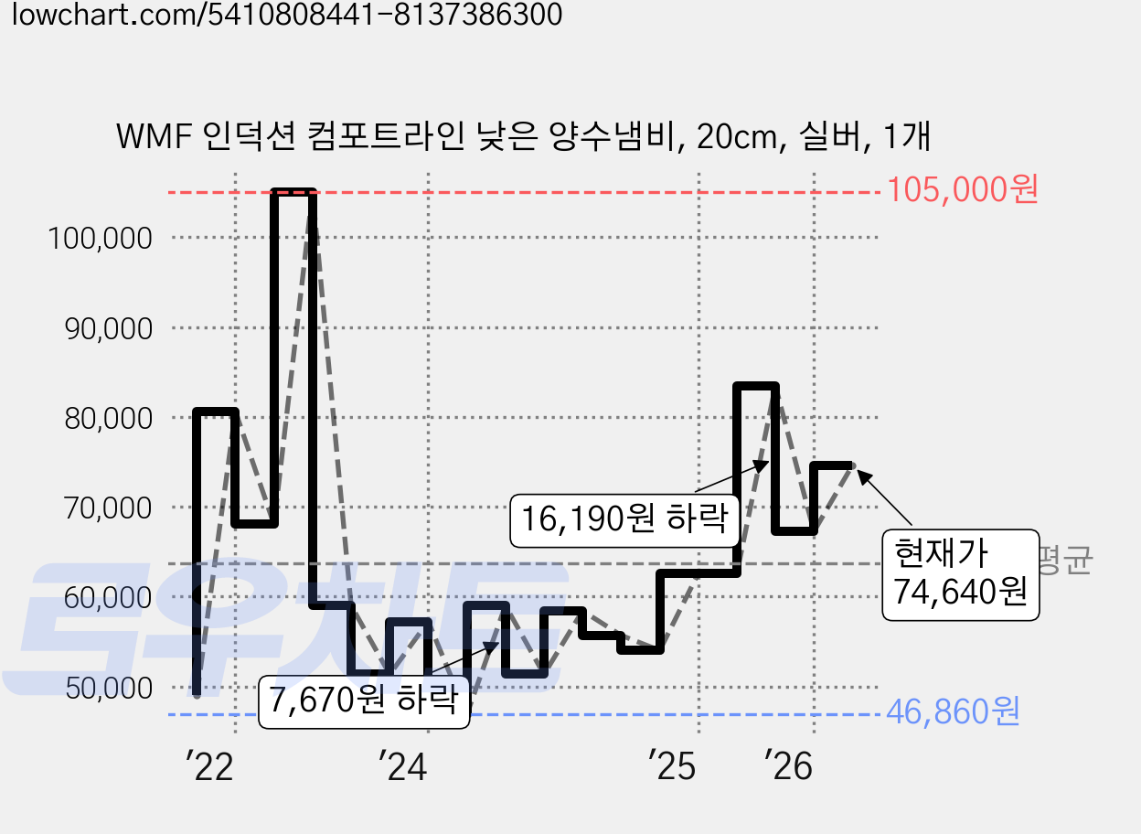 WMF 인덕션 컴포트라인 낮은 양수냄비, 20cm, 실버, 1개 가격 변동 차트, 현재가 74,640원, 관측 최저가 41,650원