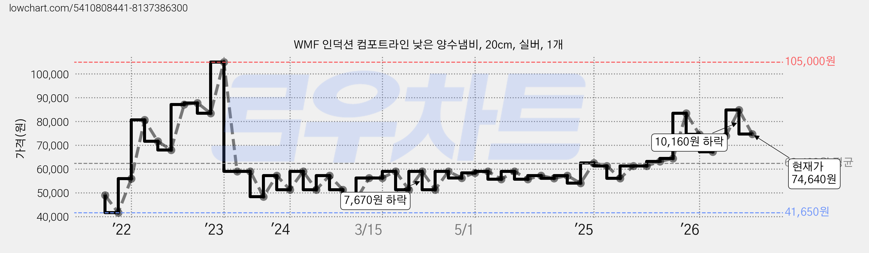 WMF 인덕션 컴포트라인 낮은 양수냄비, 20cm, 실버, 1개 가격 변동 차트, 현재가 74,640원, 관측 최저가 41,650원