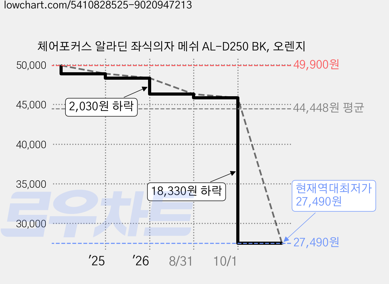 체어포커스 알라딘 좌식의자 메쉬 AL-D250 BK, 오렌지 가격 변동 차트, 현재가 27,490원, 역대최저가