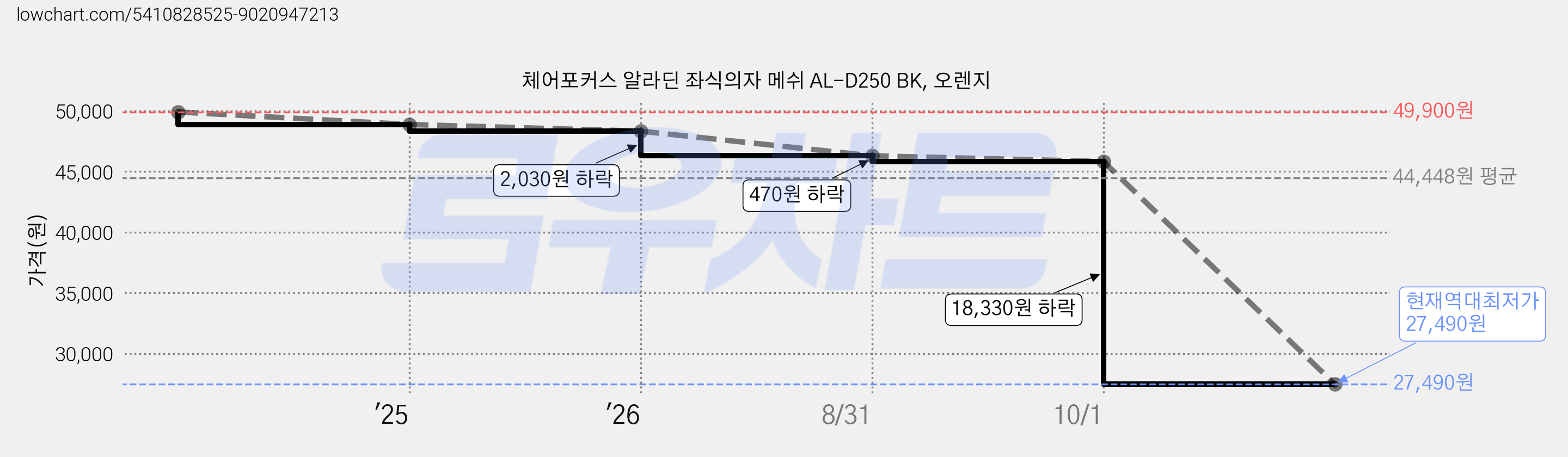체어포커스 알라딘 좌식의자 메쉬 AL-D250 BK, 오렌지 가격 변동 차트, 현재가 27,490원, 역대최저가