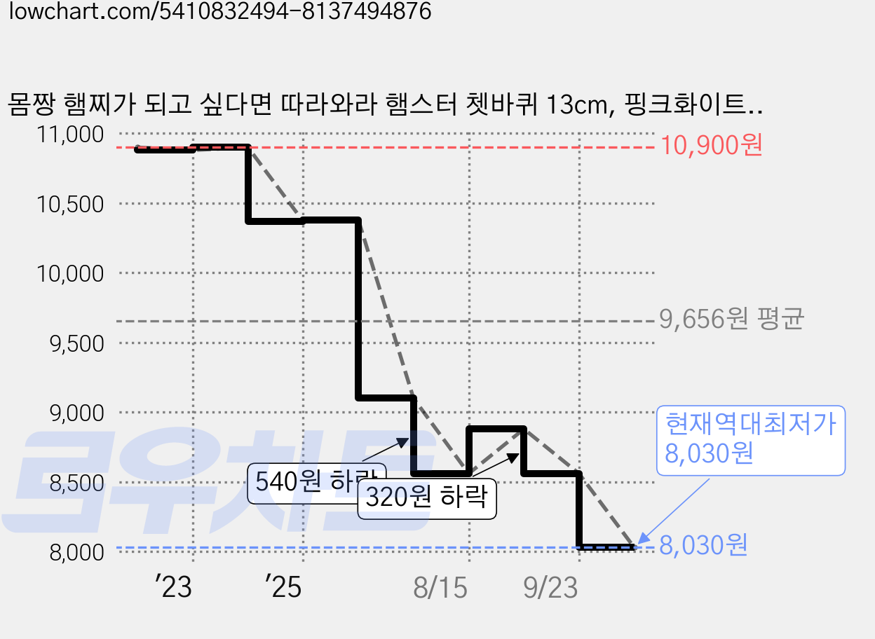 몸짱 햄찌가 되고 싶다면 따라와라 햄스터 쳇바퀴 13cm, 핑크화이트, 1개 가격 변동 차트, 현재가 8,030원, 역대최저가