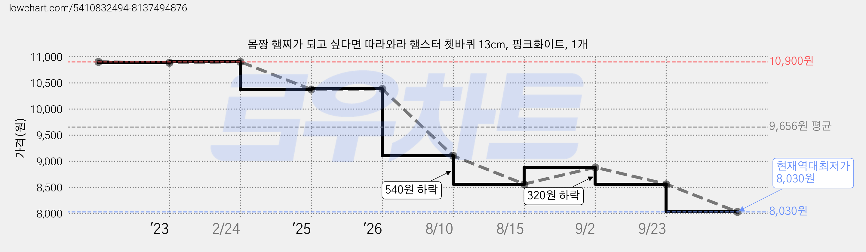 몸짱 햄찌가 되고 싶다면 따라와라 햄스터 쳇바퀴 13cm, 핑크화이트, 1개 가격 변동 차트, 현재가 8,030원, 역대최저가