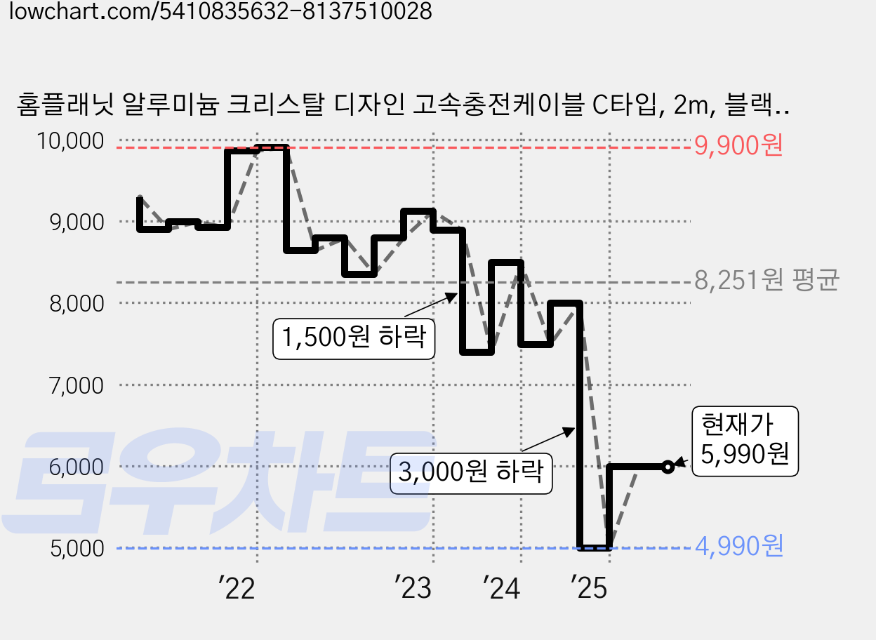홈플래닛 알루미늄 크리스탈 디자인 고속충전케이블 C타입, 2m, 블랙, 3개 가격 변동 차트, 현재가 5,990원, 관측 최저가 4,990원