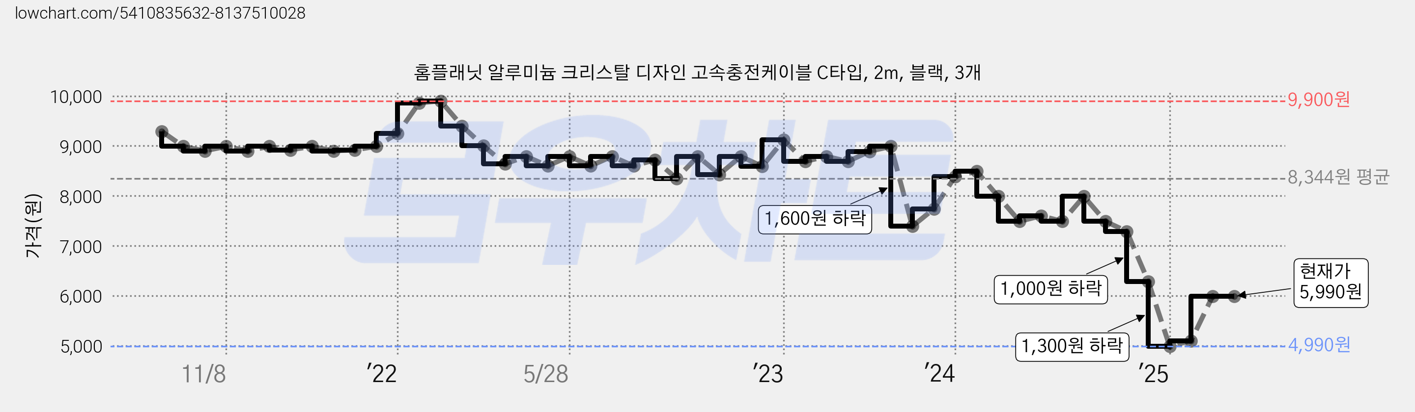 홈플래닛 알루미늄 크리스탈 디자인 고속충전케이블 C타입, 2m, 블랙, 3개 가격 변동 차트, 현재가 5,990원, 관측 최저가 4,990원