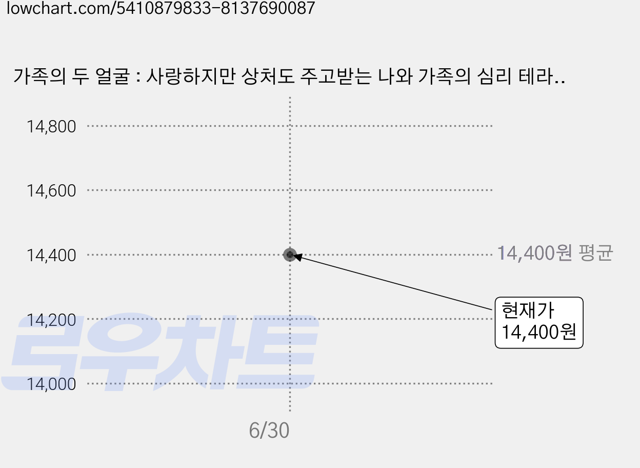 가족의 두 얼굴 : 사랑하지만 상처도 주고받는 나와 가족의 심리 테라피, 부키, 최광현 가격 변동 차트, 현재가 14,400원