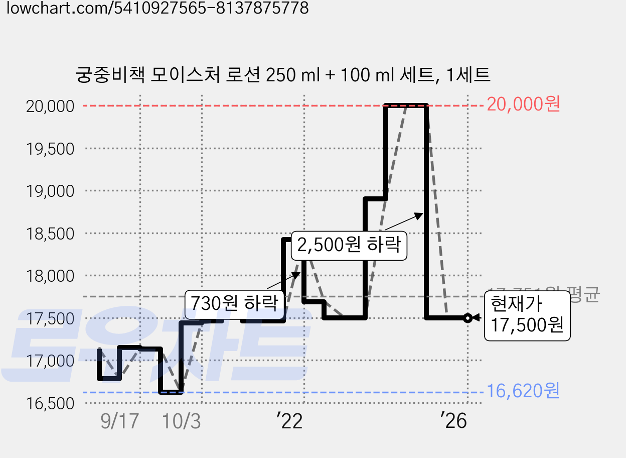 궁중비책 모이스처 로션 250 ml + 100 ml 세트, 1세트 가격 변동 차트, 현재가 17,500원, 역대최저가
