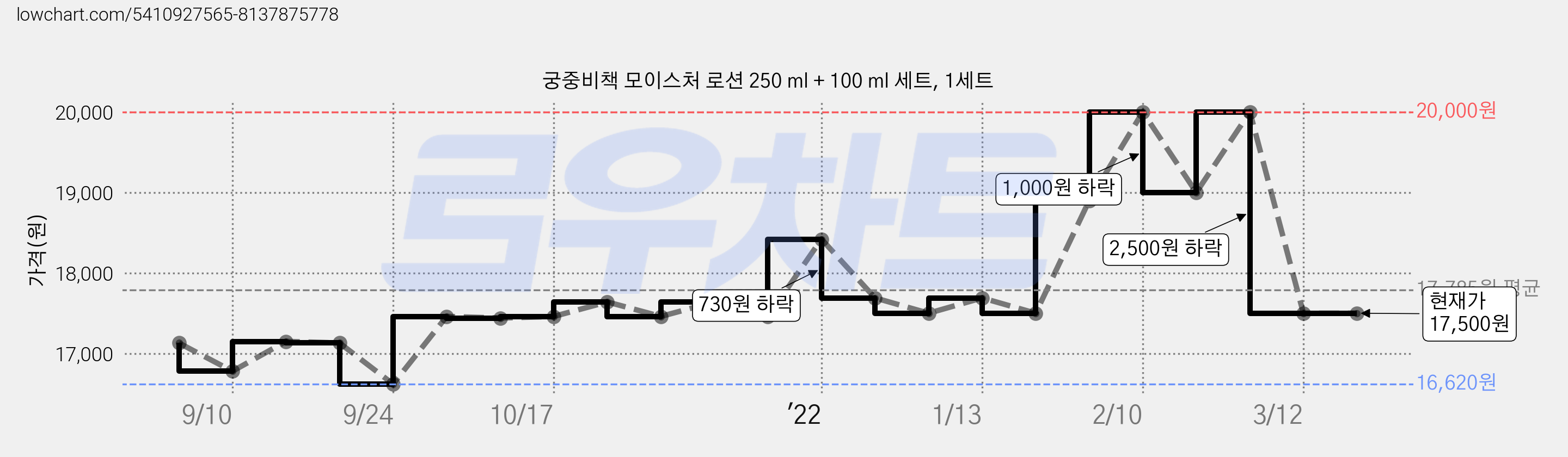 궁중비책 모이스처 로션 250 ml + 100 ml 세트, 1세트 가격 변동 차트, 현재가 17,500원, 역대최저가