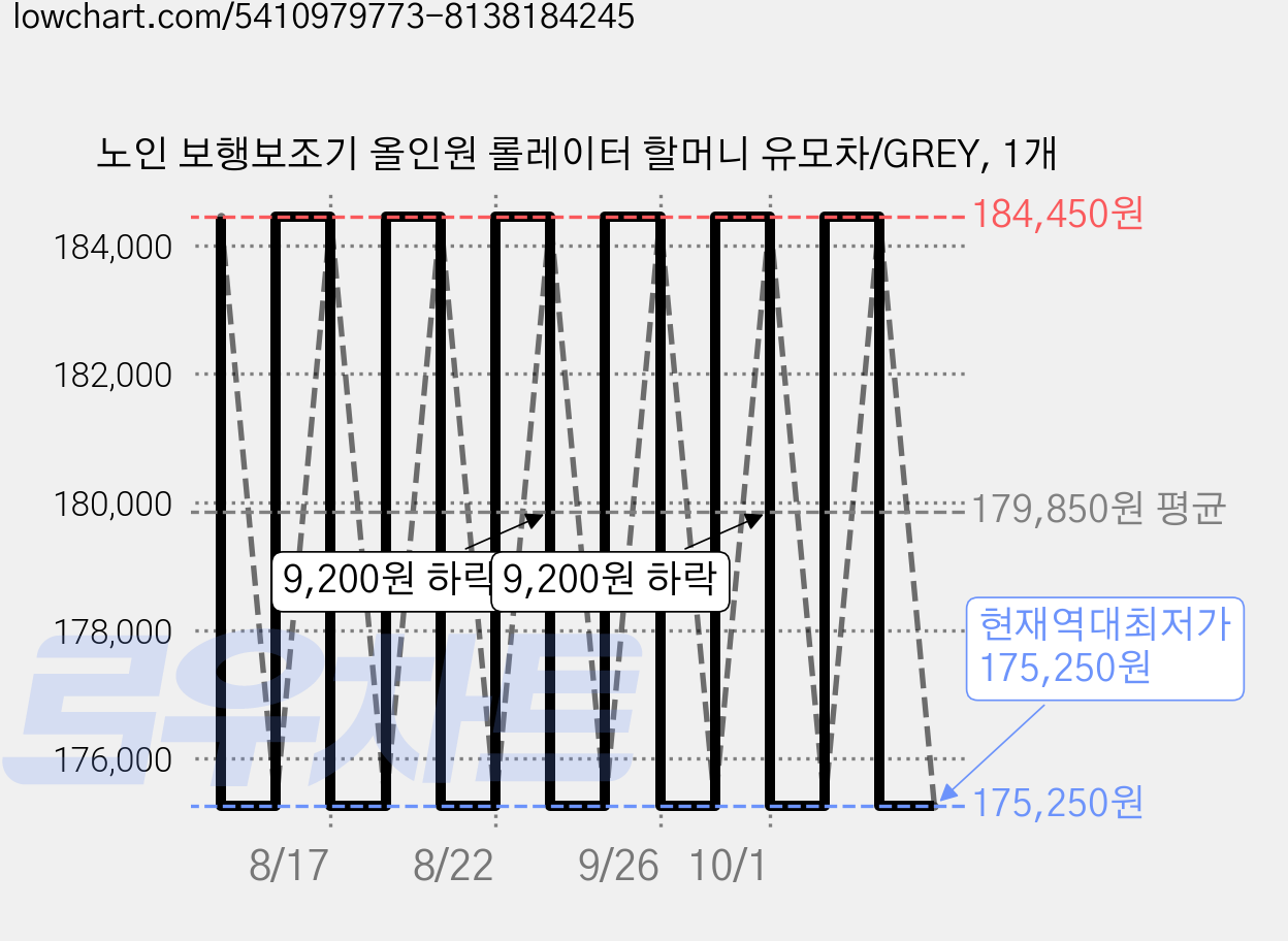 노인 보행보조기 올인원 롤레이터 할머니 유모차/GREY, 1개 가격 변동 차트, 현재가 175,250원, 역대최저가