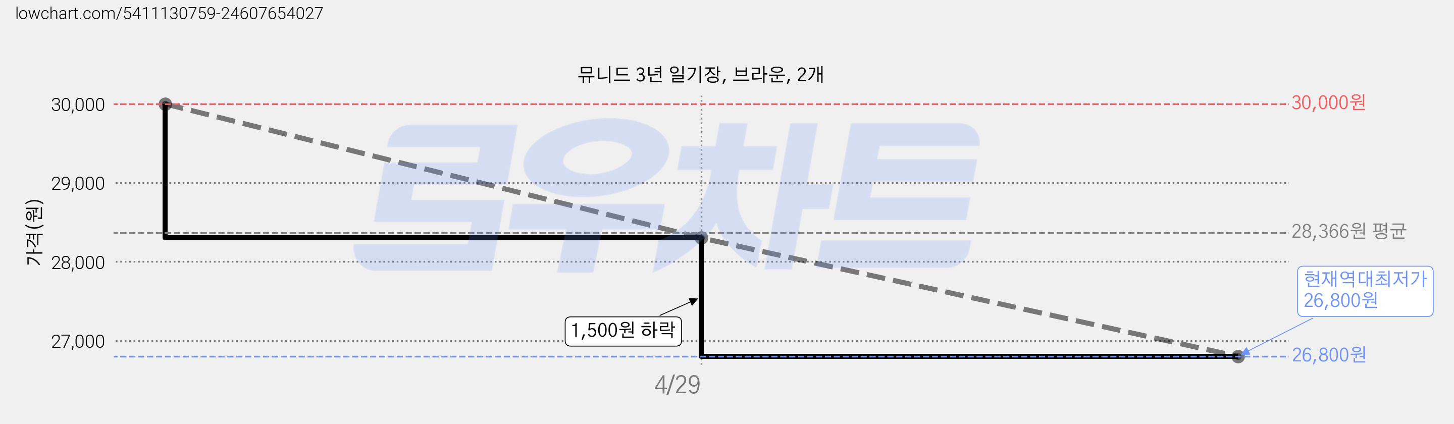 뮤니드 3년 일기장, 브라운, 2개 가격 변동 차트, 현재가 26,800원, 역대최저가