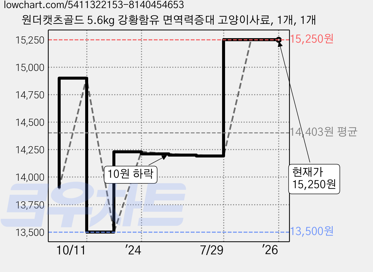 원더캣츠골드 5.6kg 강황함유 면역력증대 고양이사료, 1개, 1개 가격 변동 차트, 현재가 15,250원, 역대최저가
