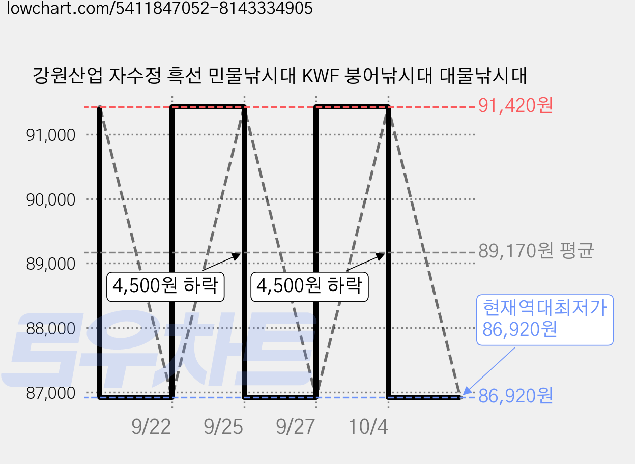 강원산업 자수정 흑선 민물낚시대 KWF 붕어낚시대 대물낚시대 가격 변동 차트, 현재가 86,920원, 역대최저가