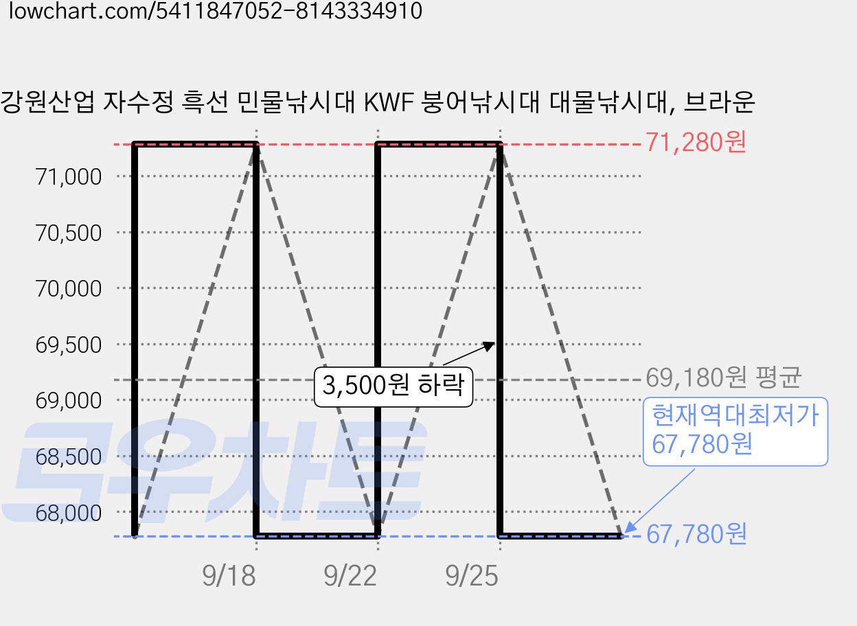 강원산업 자수정 흑선 민물낚시대 KWF 붕어낚시대 대물낚시대, 브라운 가격 변동 차트, 현재가 67,780원, 역대최저가