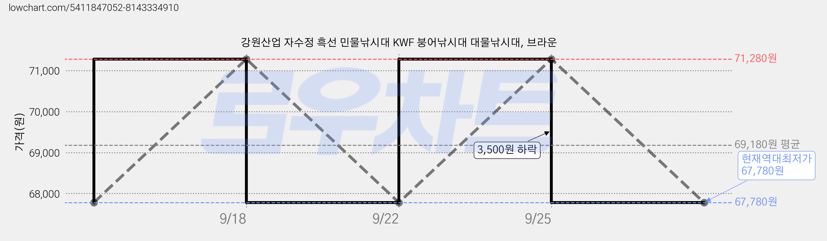 강원산업 자수정 흑선 민물낚시대 KWF 붕어낚시대 대물낚시대, 브라운 가격 변동 차트, 현재가 67,780원, 역대최저가