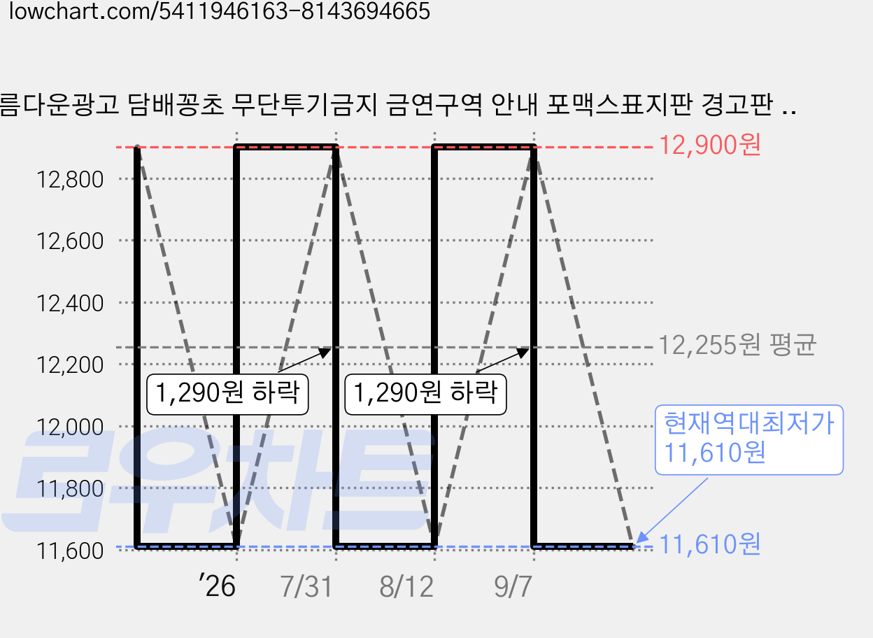 아름다운광고 담배꽁초 무단투기금지 금연구역 안내 포맥스표지판 경고판 400X300-102, 1개 가격 변동 차트, 현재가 11,610원, 역대최저가