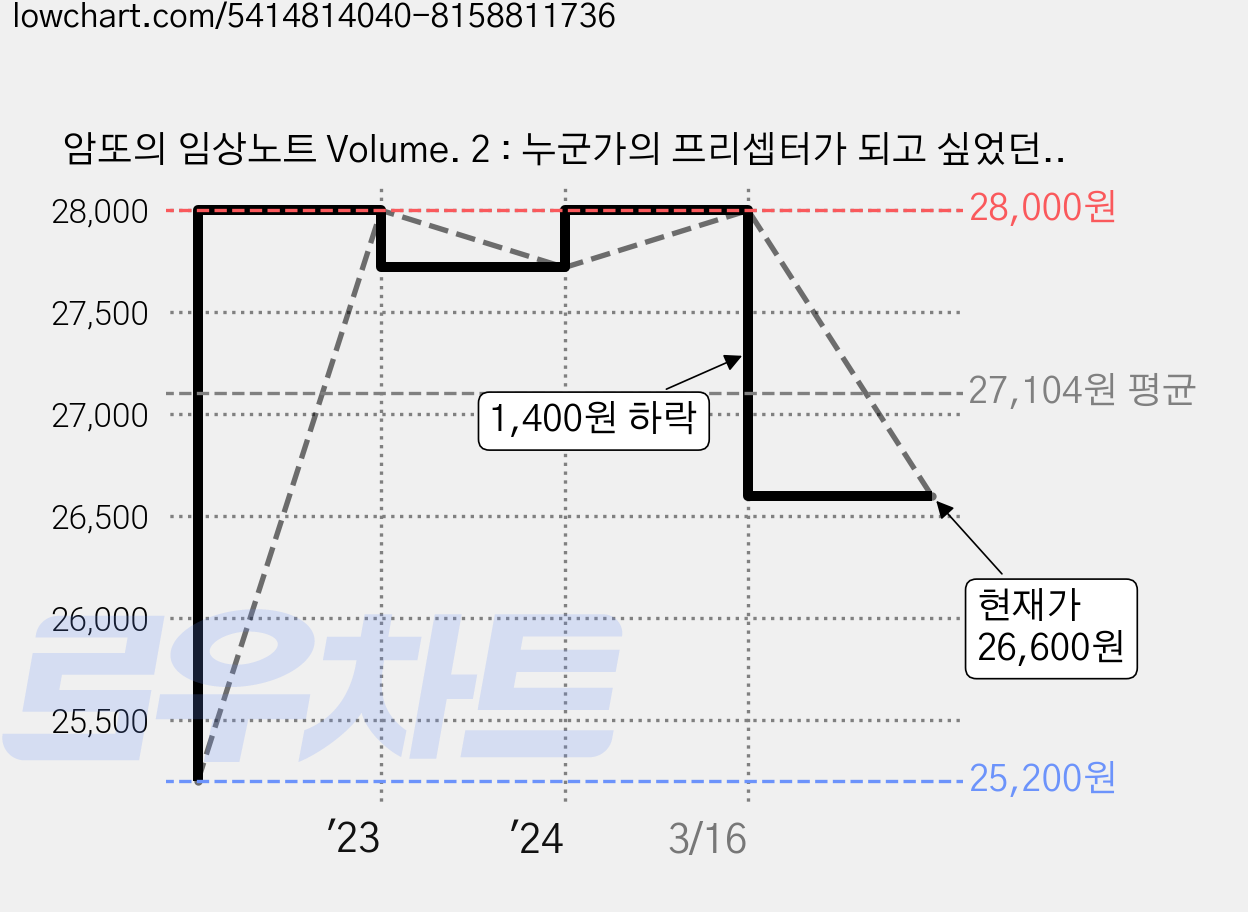 암또의 임상노트 Volume. 2 : 누군가의 프리셉터가 되고 싶었던 마음으로 쓴 신규간호사를 위한 임상 간호 실무 TIP, 포널스, 암또 가격 변동 차트, 현재가 26,600원, 관측 최저가 25,200원