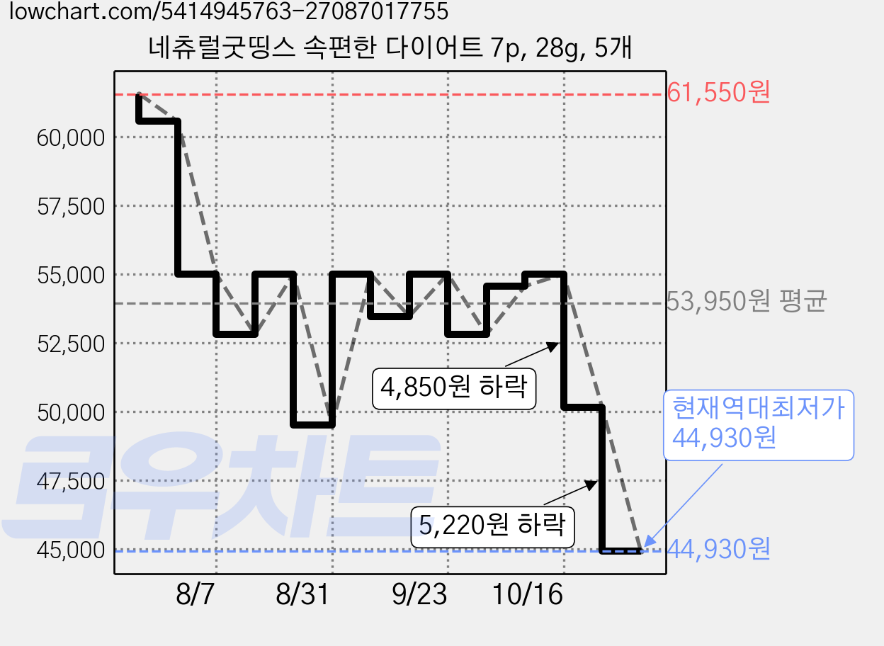 네츄럴굿띵스 속편한 다이어트 7p, 28g, 5개 가격 변동 차트, 현재가 44,930원, 역대최저가