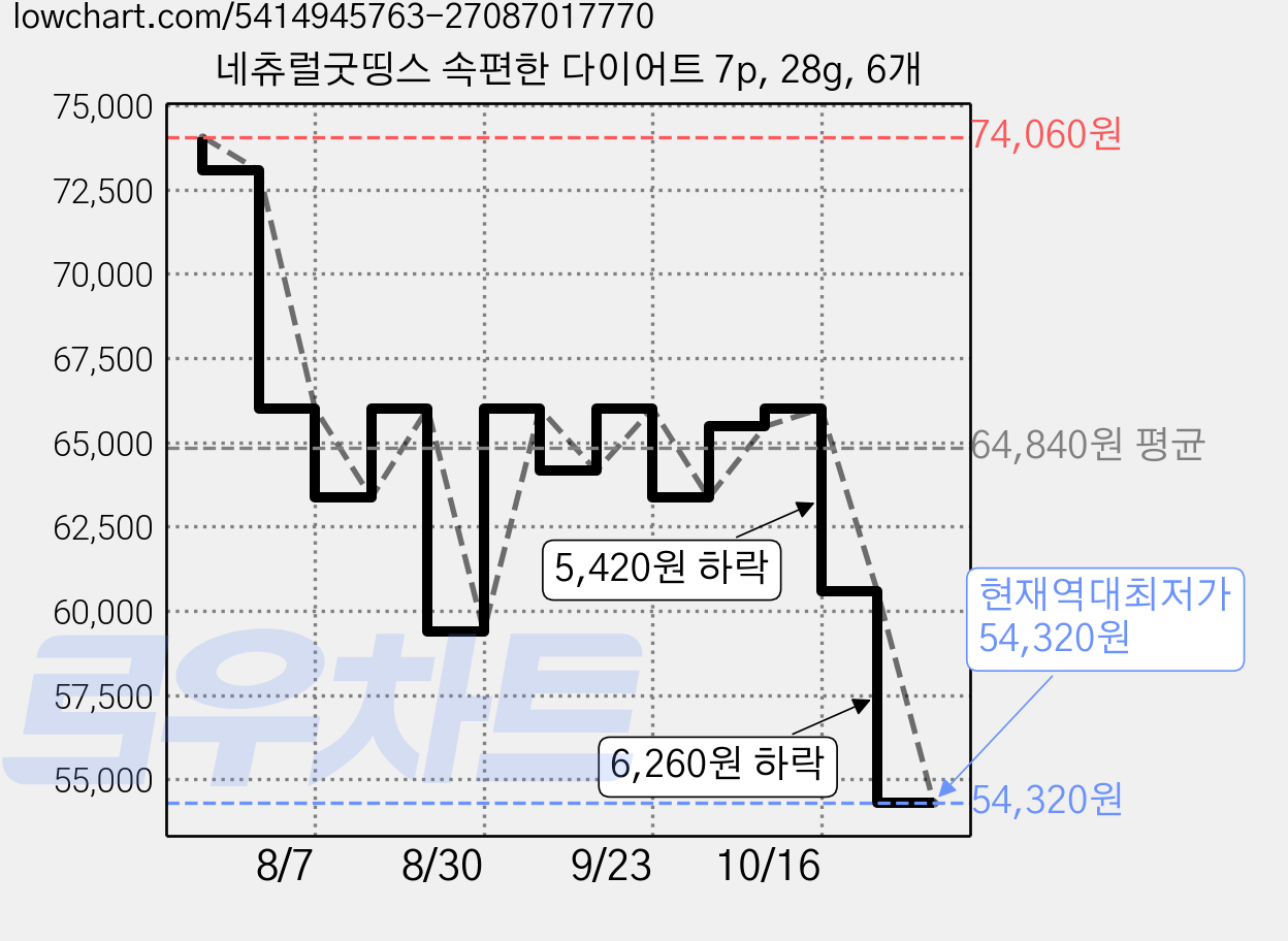 네츄럴굿띵스 속편한 다이어트 7p, 28g, 6개 가격 변동 차트, 현재가 54,320원, 역대최저가
