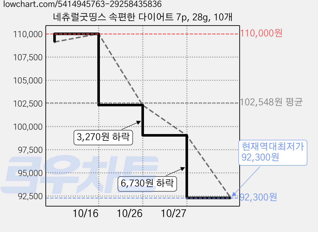 네츄럴굿띵스 속편한 다이어트 7p, 28g, 10개 가격 변동 차트, 현재가 92,300원, 역대최저가