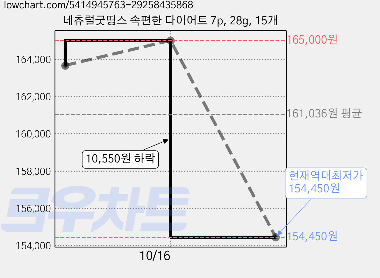 네츄럴굿띵스 속편한 다이어트 7p, 28g, 15개 가격 변동 차트, 현재가 154,450원, 역대최저가