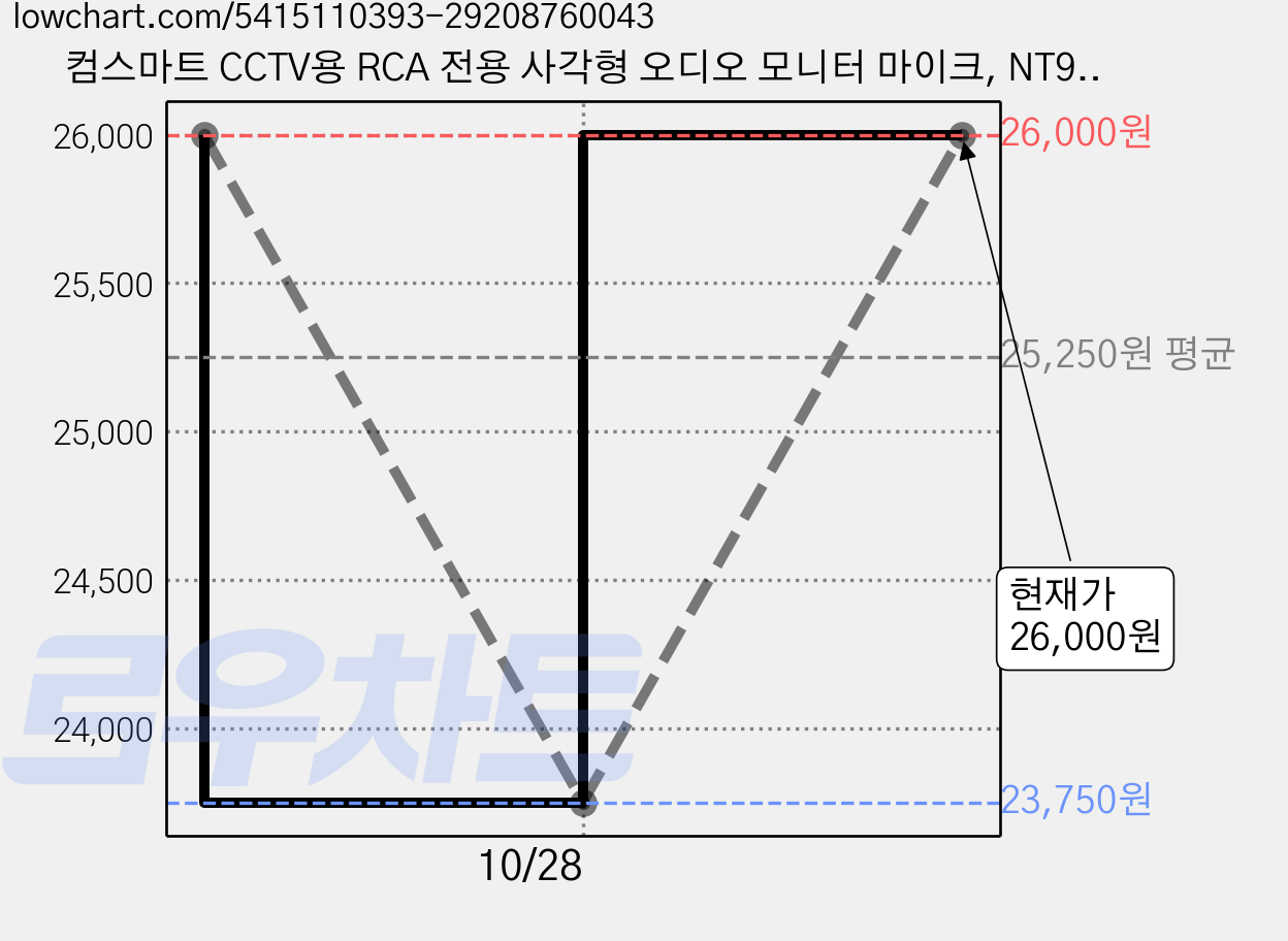 컴스마트 CCTV용 RCA 전용 사각형 오디오 모니터 마이크, NT986, 5개 가격 변동 차트, 현재가 26,000원, 관측 최저가 23,750원