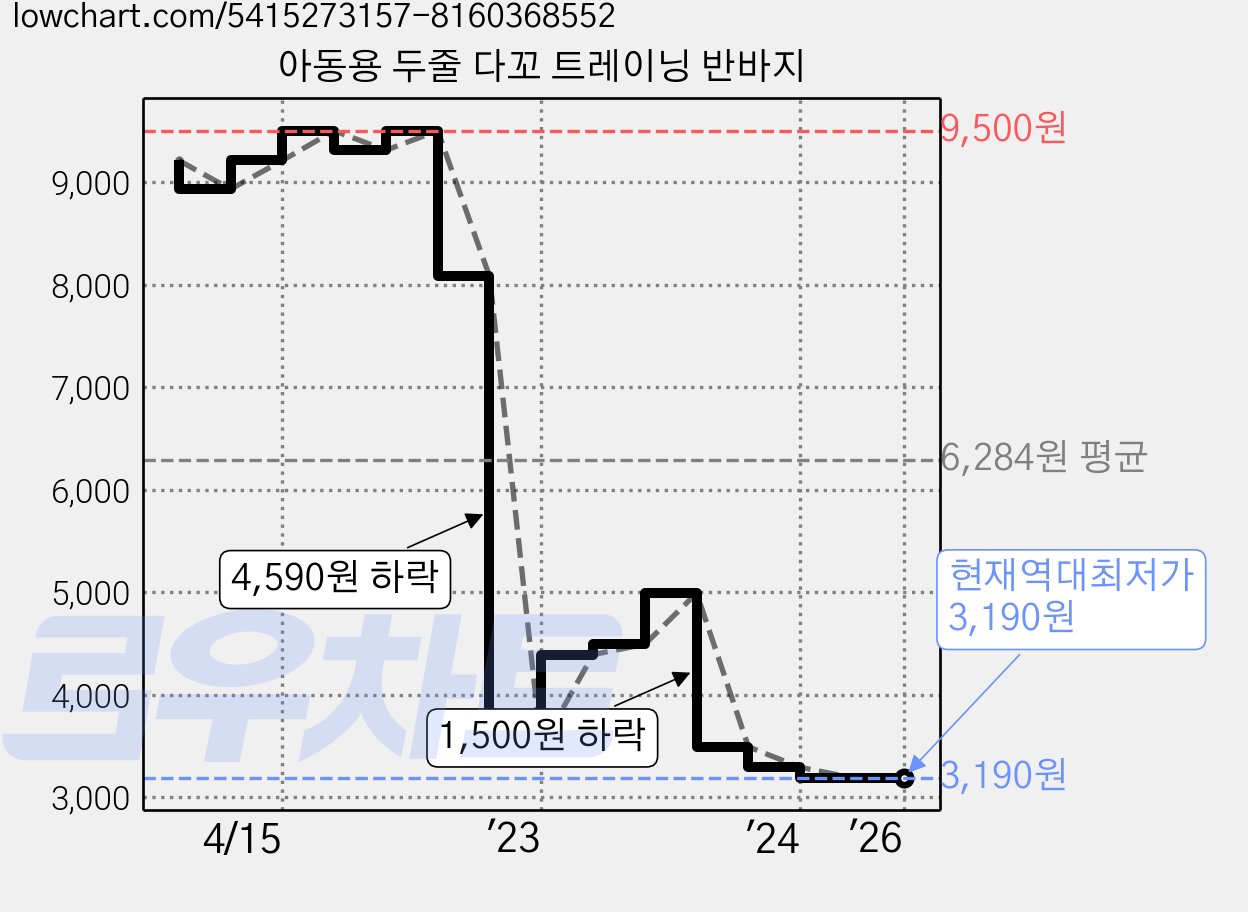 아동용 두줄 다꼬 트레이닝 반바지 가격 변동 차트, 현재가 3,190원, 역대최저가