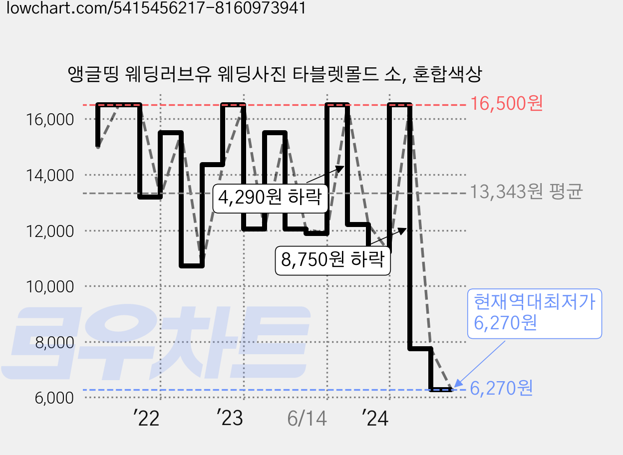 앵글띵 웨딩러브유 웨딩사진 타블렛몰드 소, 혼합색상 가격 변동 차트, 현재가 6,270원, 역대최저가