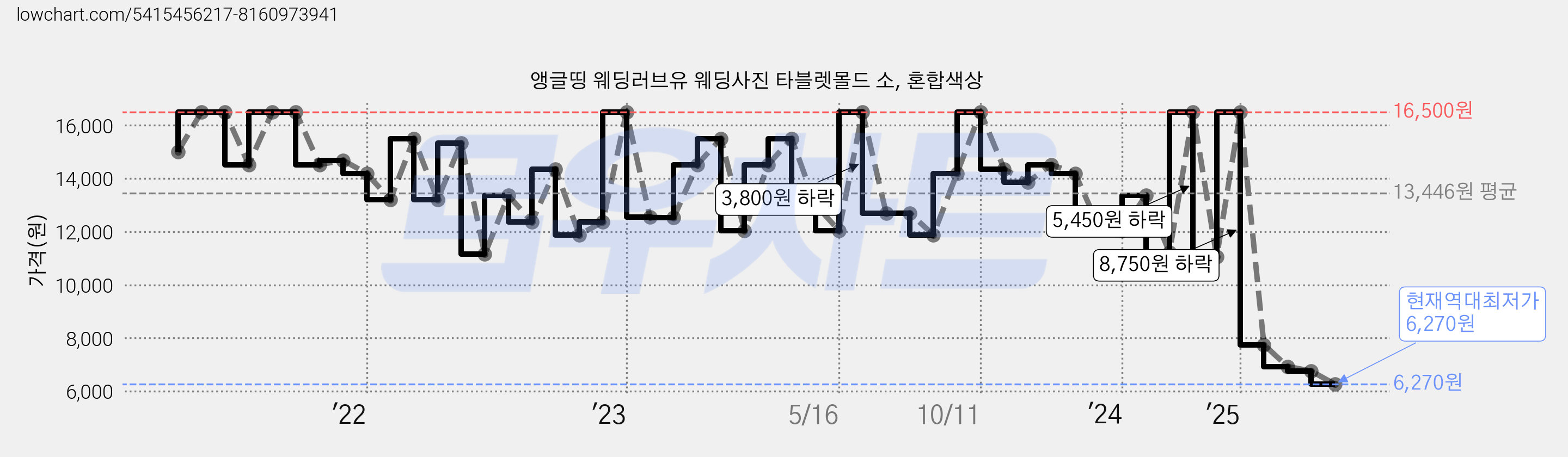 앵글띵 웨딩러브유 웨딩사진 타블렛몰드 소, 혼합색상 가격 변동 차트, 현재가 6,270원, 역대최저가