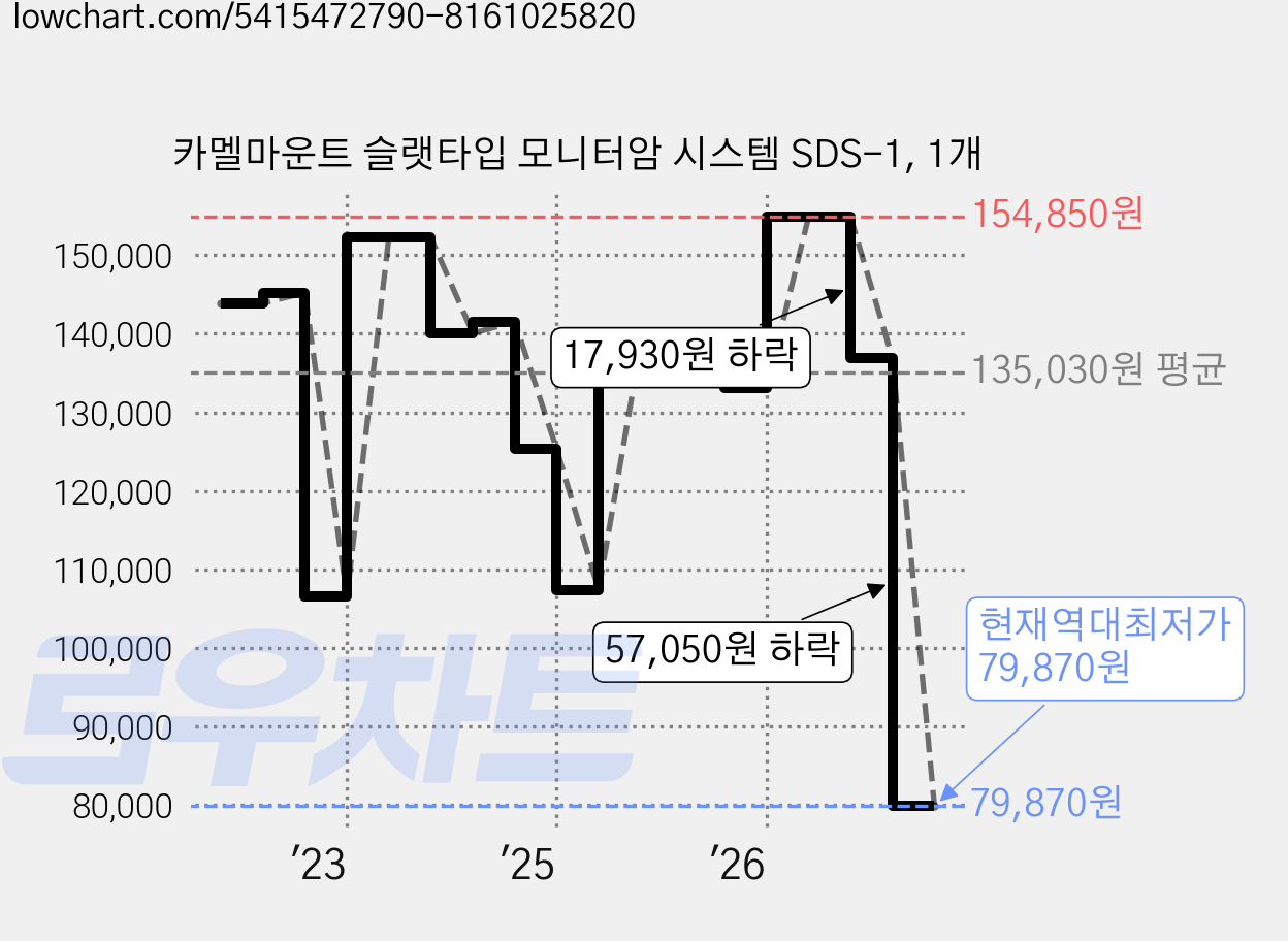 카멜마운트 슬랫타입 모니터암 시스템 SDS-1, 1개 가격 변동 차트, 현재가 79,870원, 역대최저가