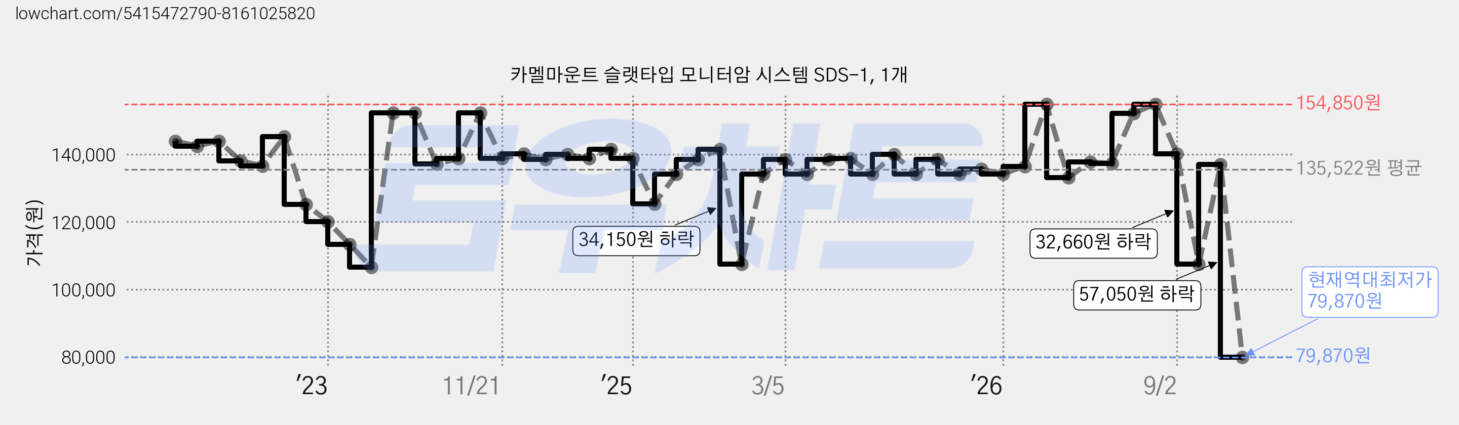 카멜마운트 슬랫타입 모니터암 시스템 SDS-1, 1개 가격 변동 차트, 현재가 79,870원, 역대최저가
