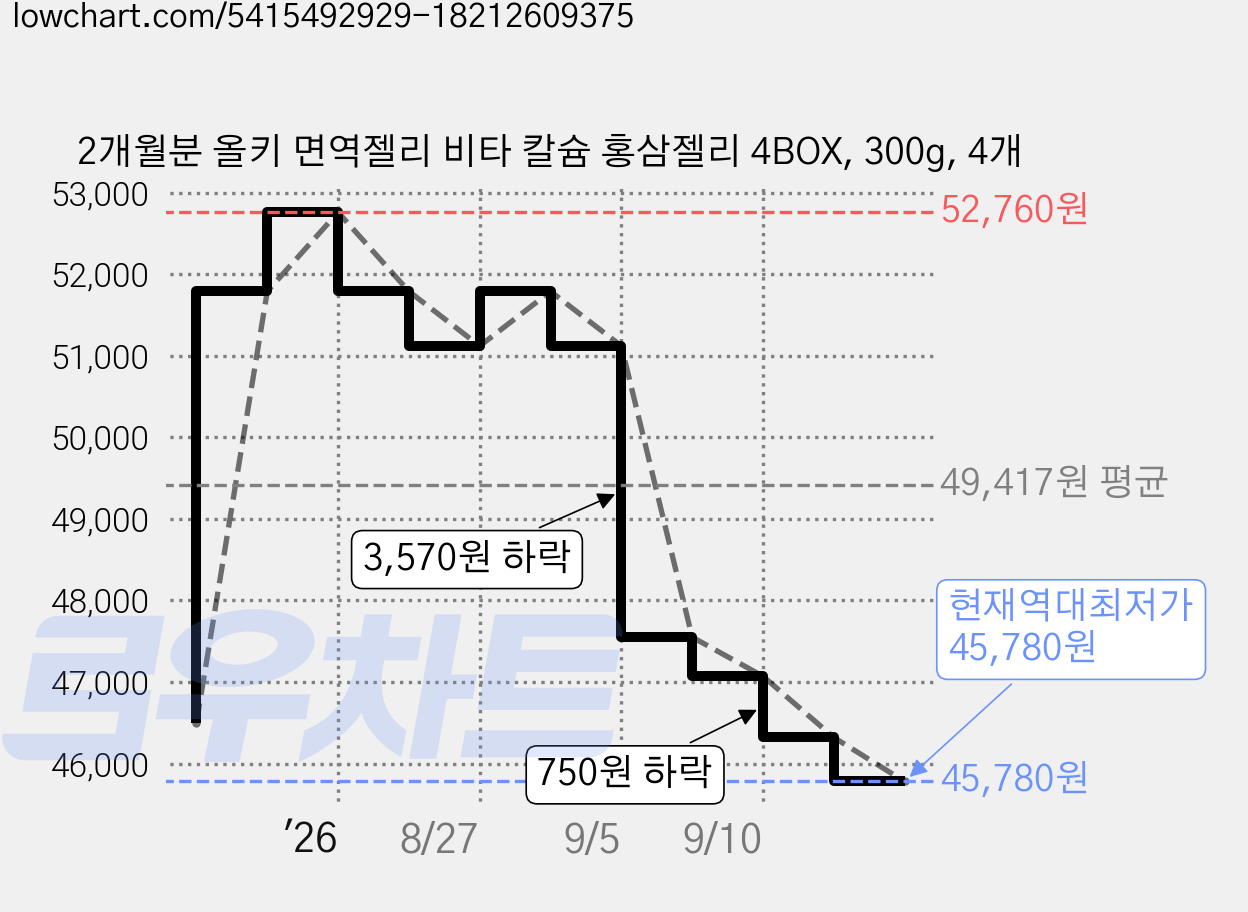 2개월분 올키 면역젤리 비타 칼슘 홍삼젤리 4BOX, 300g, 4개 가격 변동 차트, 현재가 45,780원, 역대최저가