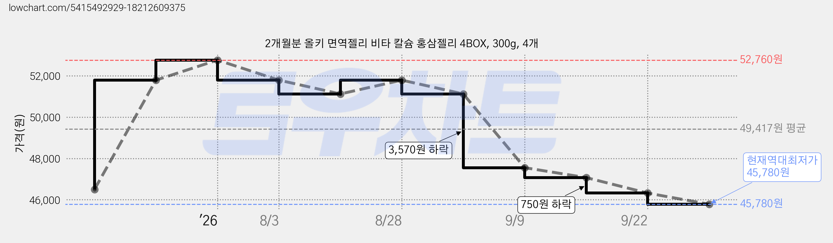 2개월분 올키 면역젤리 비타 칼슘 홍삼젤리 4BOX, 300g, 4개 가격 변동 차트, 현재가 45,780원, 역대최저가